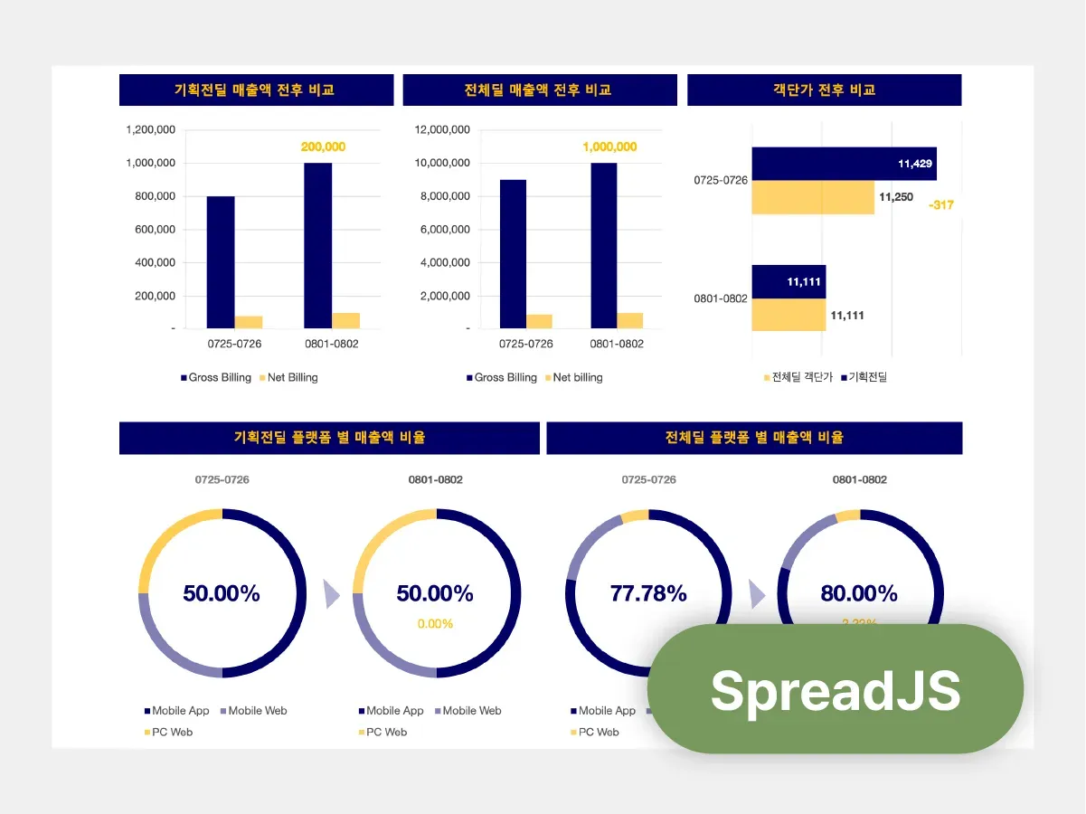 Performance Analysis Dashboard