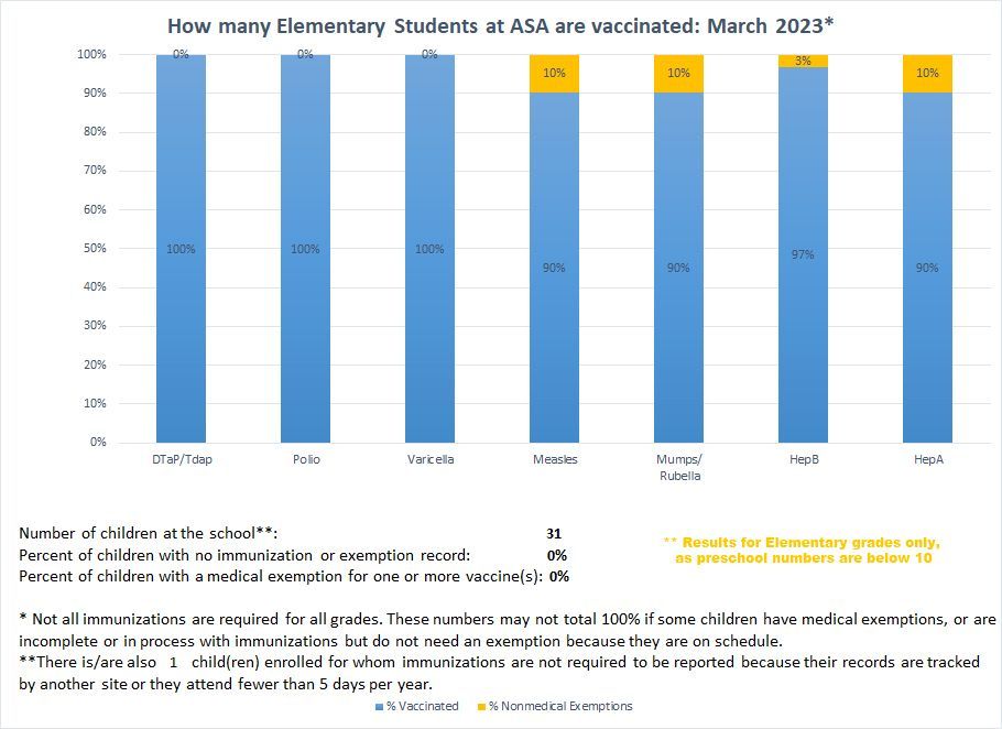 2023 ASA Immunization Results