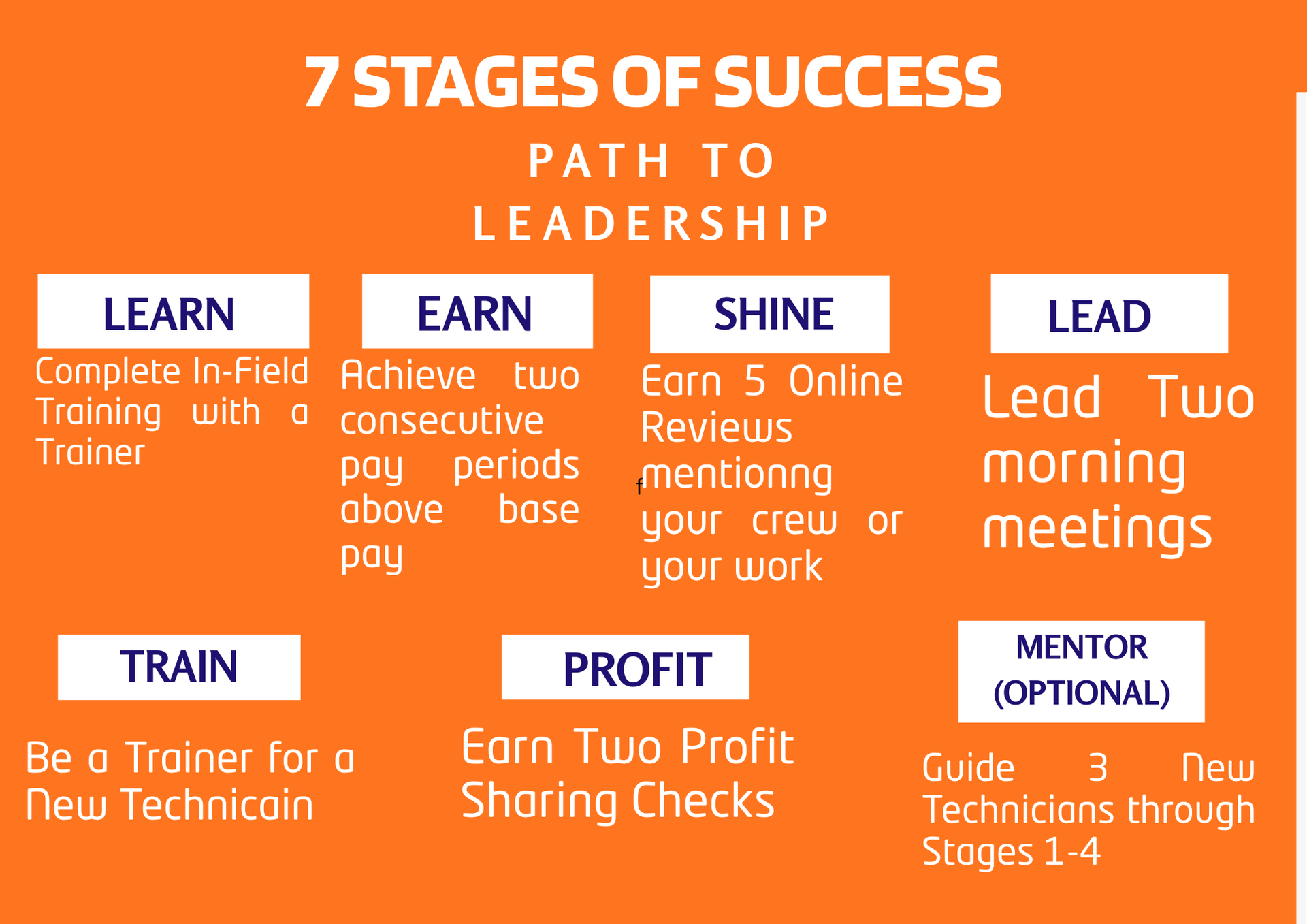 An orange graphic outlining 7 Stages of Success: Learn, Earn, Shine, Lead, Train, Profit, and Mentor.