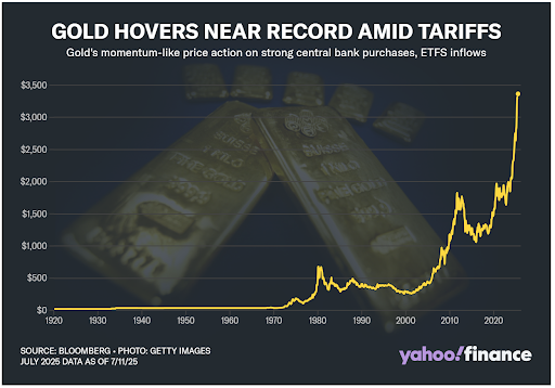 A graph showing gold hovers near record amid tariffs