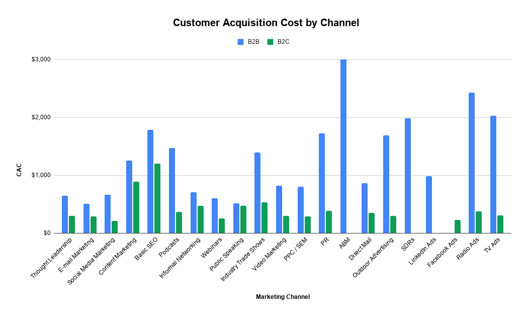 CAC by Channel from First Page Sage