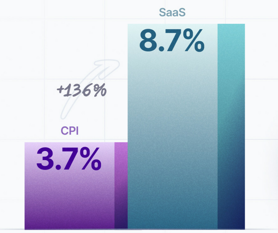 2023 SaaS inflation analysis from Vertice