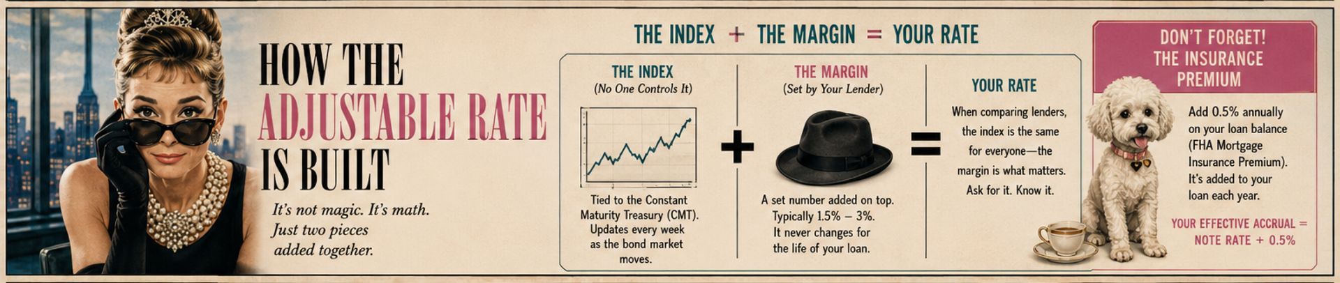 How Is a Reverse Mortgage Interest Rate Calculated?