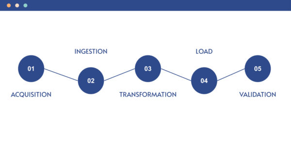 A five-step process flow diagram with dark blue circular nodes labeled 01 (Acquisition) through 05 (Validation).