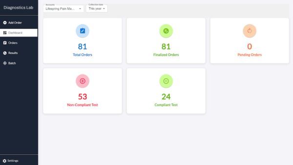 Diagnostic lab dashboard showing 81 total orders, 81 finalized, 0 pending, 53 non-compliant, and 24 compliant tests.