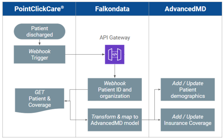 AdvancedMD and PointClickCare integration by Falkondata