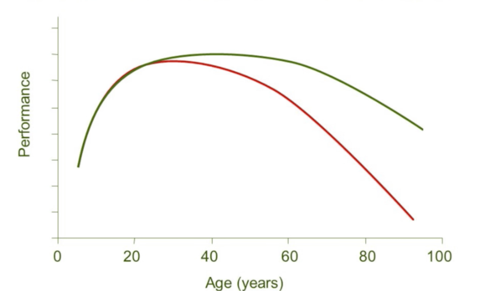Graph showing performance vs. age. Green line peaks around 30, red line peaks earlier and declines faster.