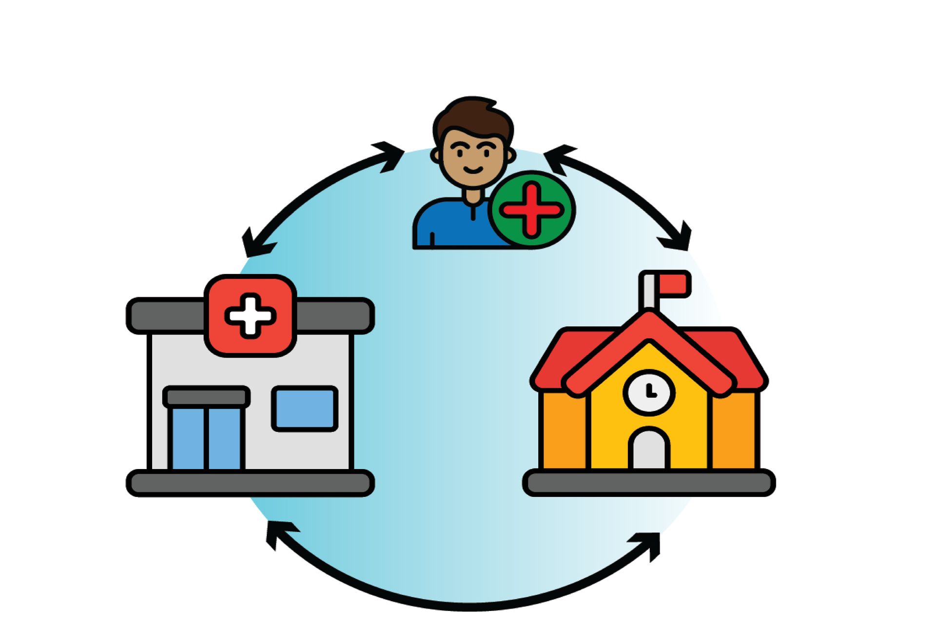 Image depicting EatMoveGrow Community Collaborations Project, showcasing connections between EMG schools, local rural health clinics, and state-funded community health workers. The graphic highlights the initiative's goal of enhancing health resources for rural students and families while promoting awareness and utilization of existing community health resources.