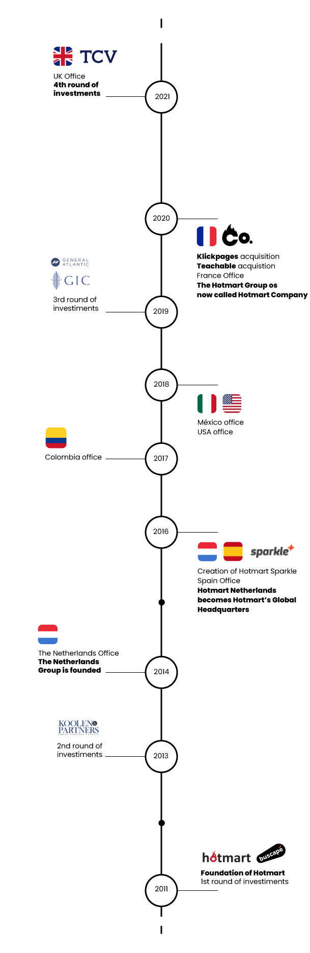Uma linha do tempo com bandeiras de diferentes países em um fundo branco.