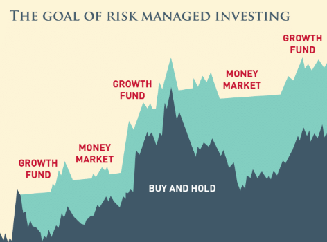 A graph showing the goal of risk managed investing