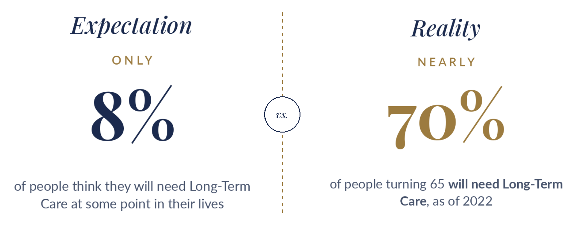A graph showing the expectations and reality of long term care