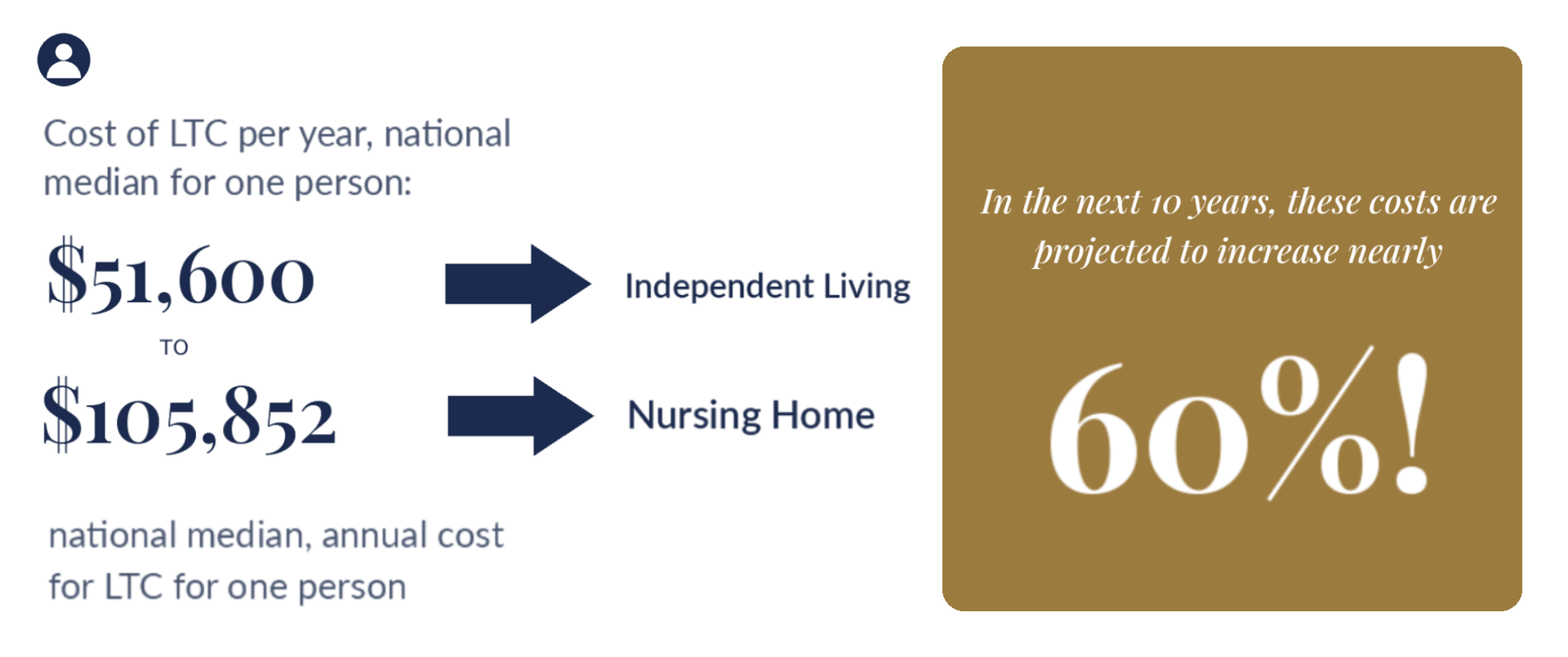 In the next 10 years these costs are projected to increase nearly 60 %