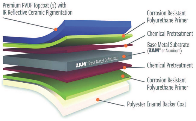 Cross-section diagram of coated metal layers: PVDF topcoat, primer, pretreatment, base metal substrate, backer coat.