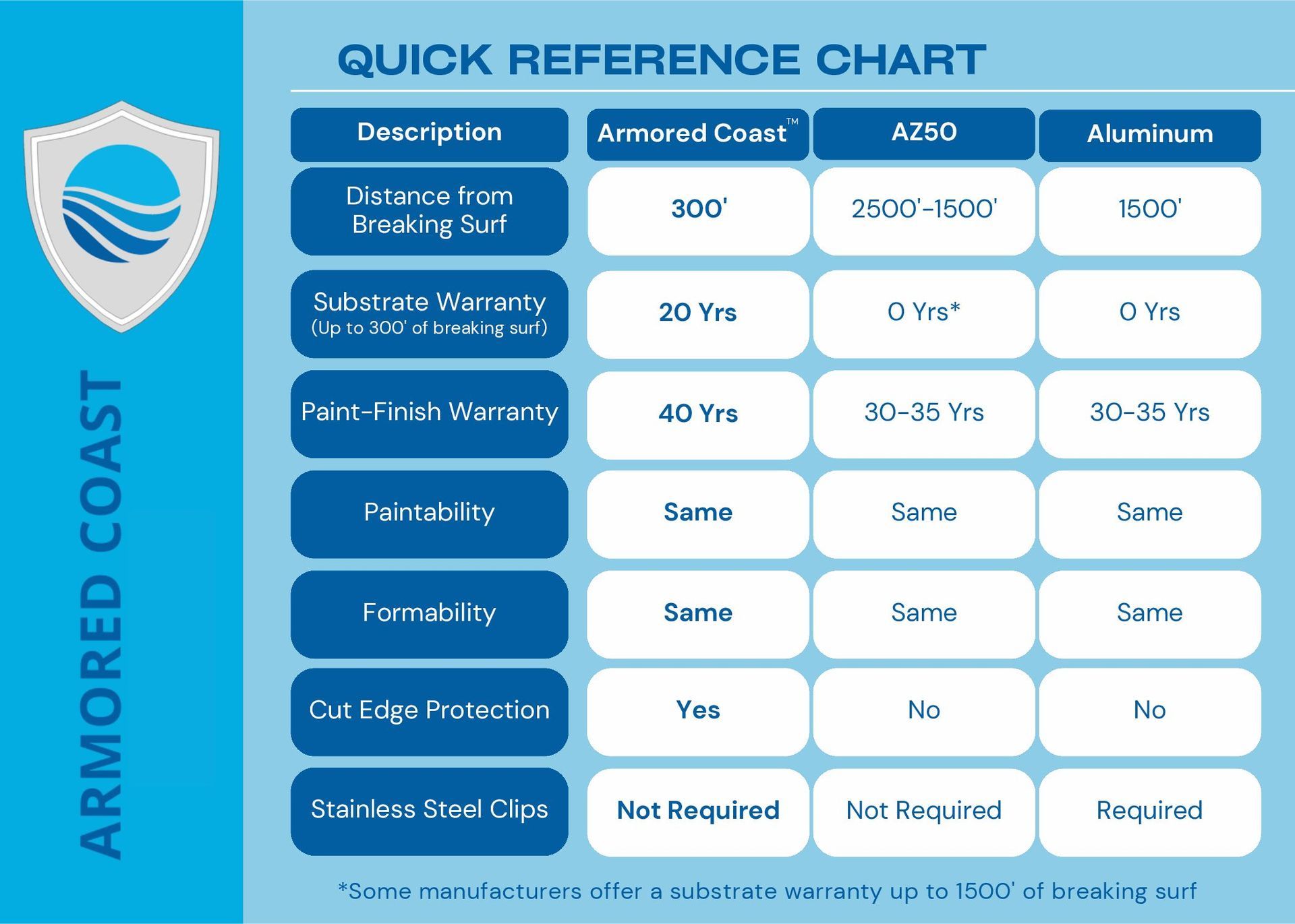Quick reference chart comparing armored coast products: Armored Coast, A250, and Aluminum.