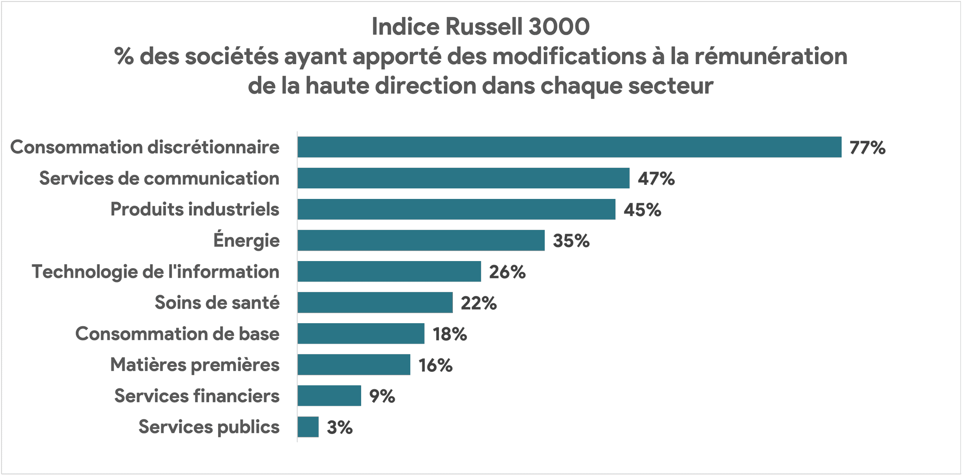 A graph showing the index russell 3000 in french