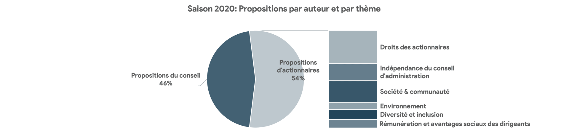 A pie chart showing the number of people in each group