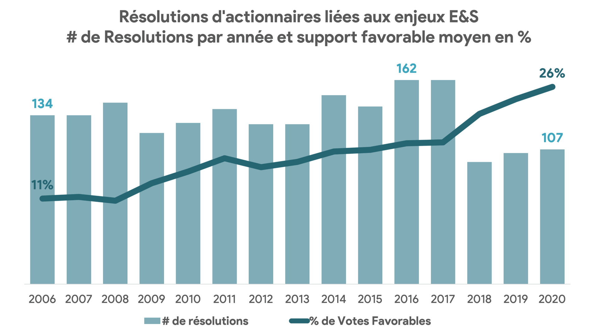 A graph showing the number of resolutions written in french