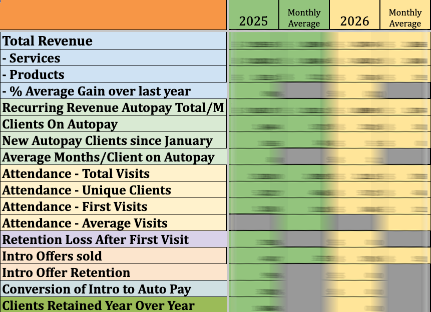 A spreadsheet for tracking business performance metrics for 2025 and 2026, organized by revenue, clients, and attendance.