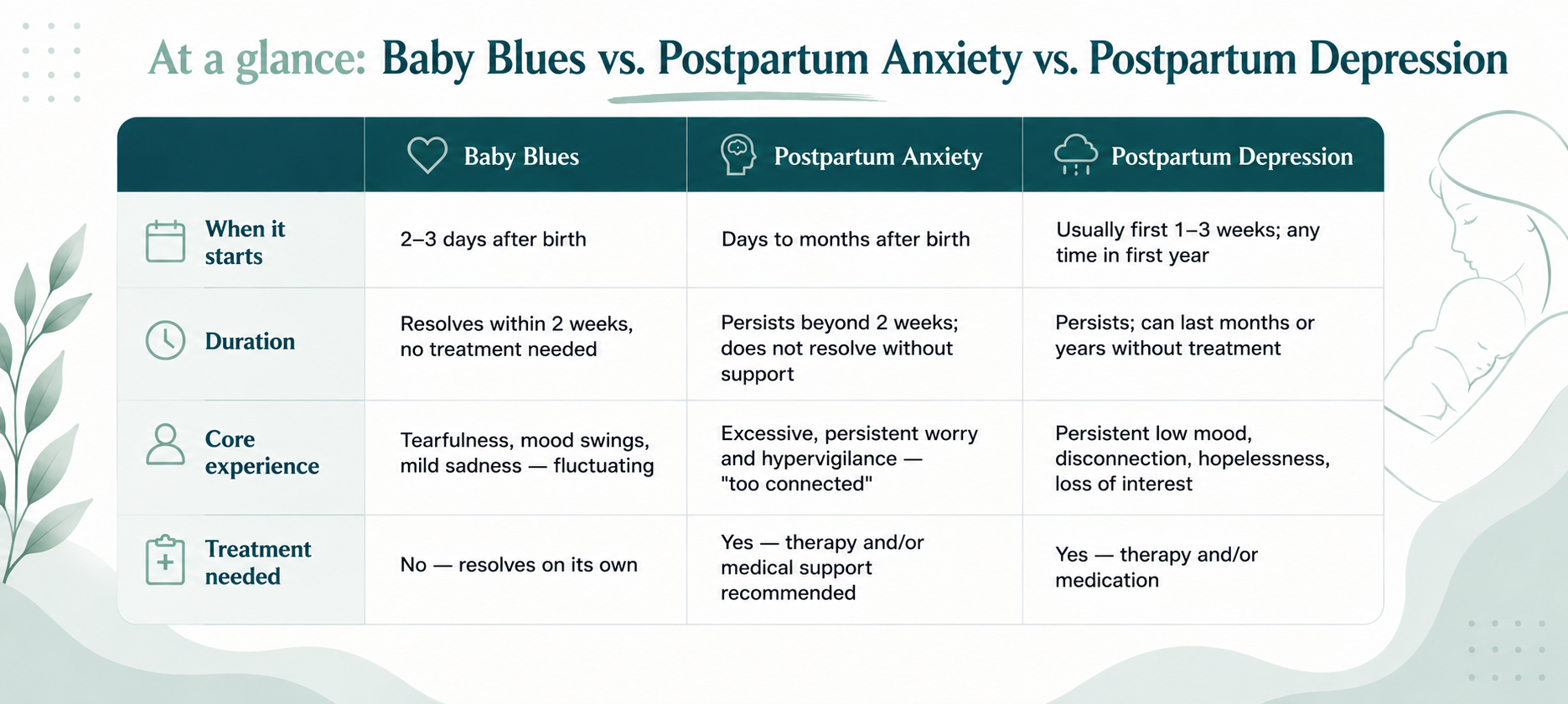 At a glance: Baby Blues vs. Postpartum Anxiety vs. Postpartum Depression