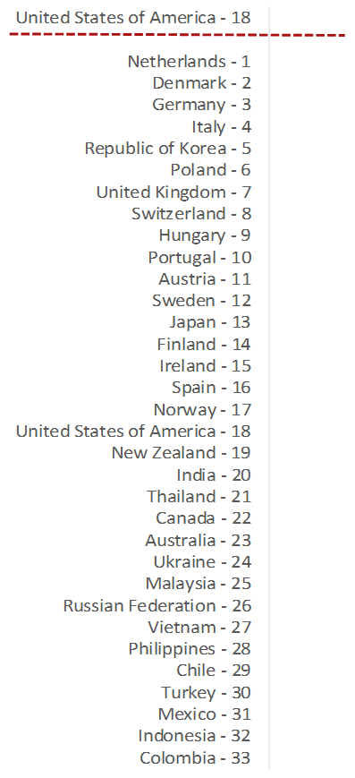 List of countries with ranks, including United States of America at 18 and United Kingdom at 8.