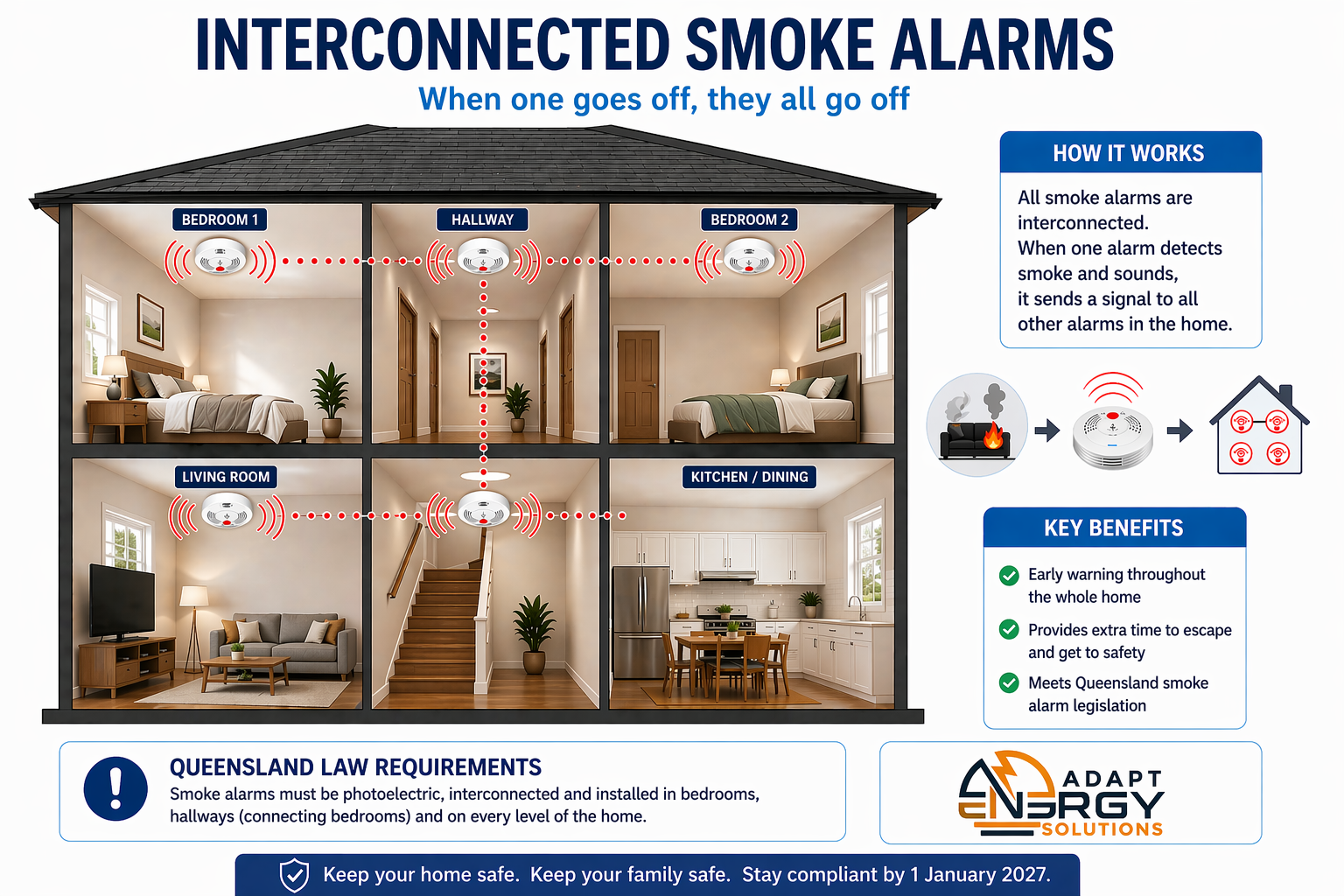 Smoke and Fire alarm services