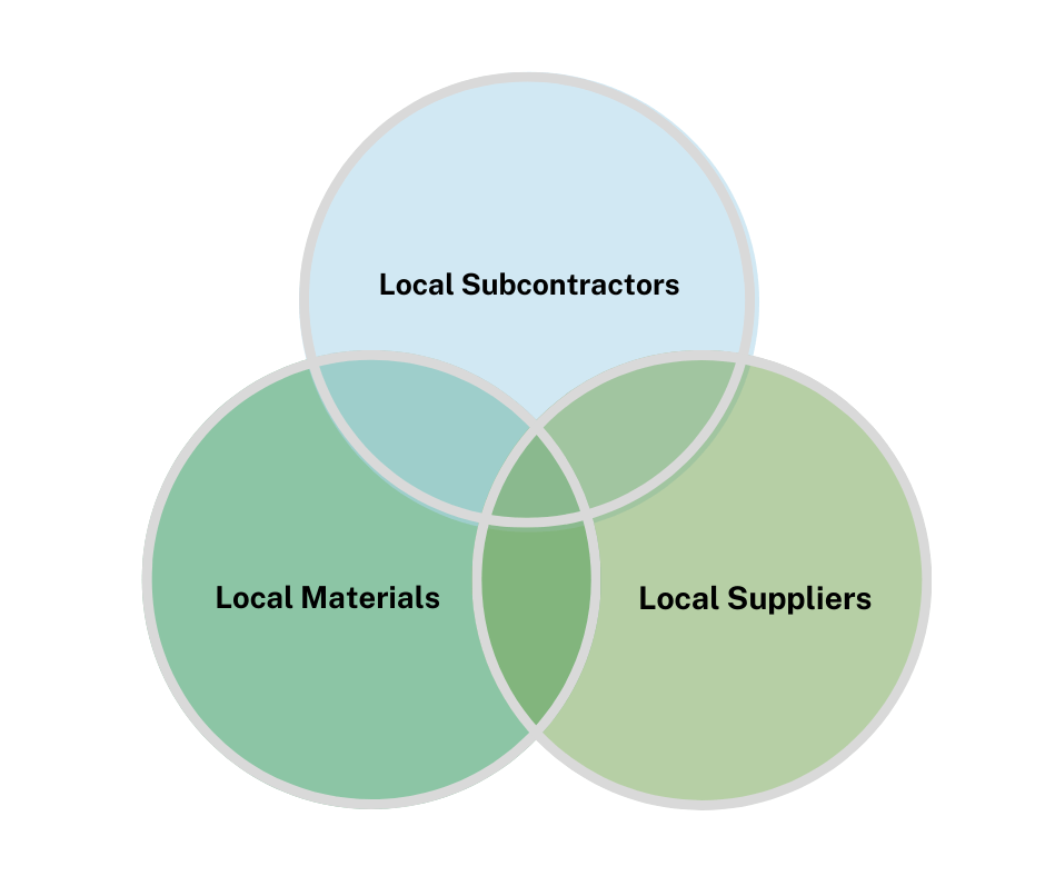 Concentric Circles of Sustainability Model by Keith Voyles