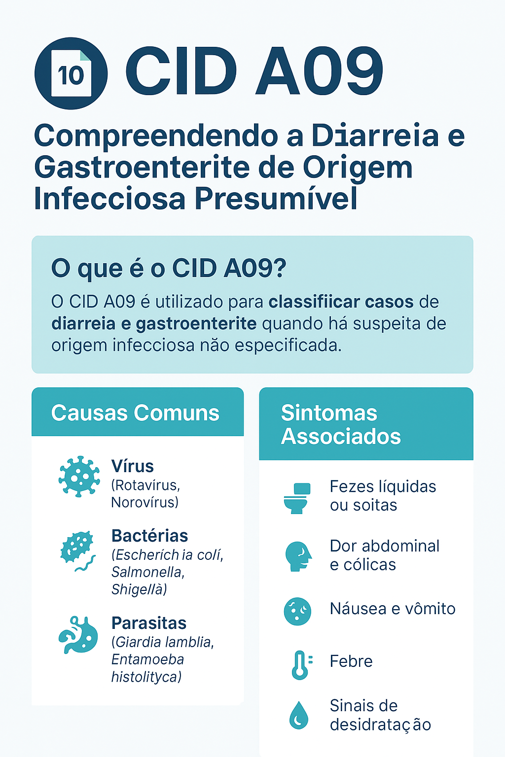 Principais causas da gastroenterite infecciosa Infográfico sobre a CID A09, presumível diarreia infecciosa e gastroenterite. Lista as causas comuns e os sintomas associados.