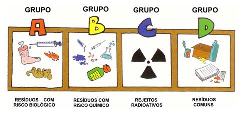 Categorias de descarte de resíduos rotuladas como AD, com exemplos de resíduos biológicos, químicos, radioativos e comuns.