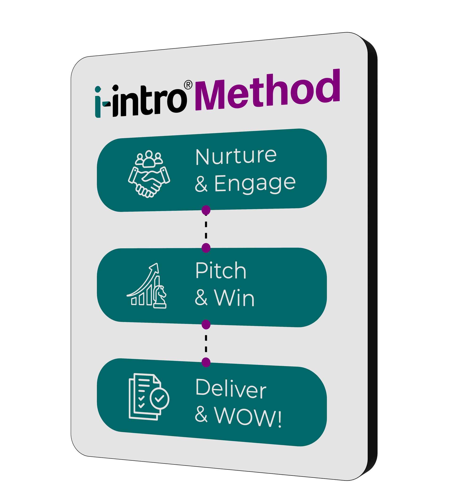 A diagram labeled i-intro Method showing three steps: Nurture & Engage, Pitch & Win, and Deliver & WOW in green boxes.