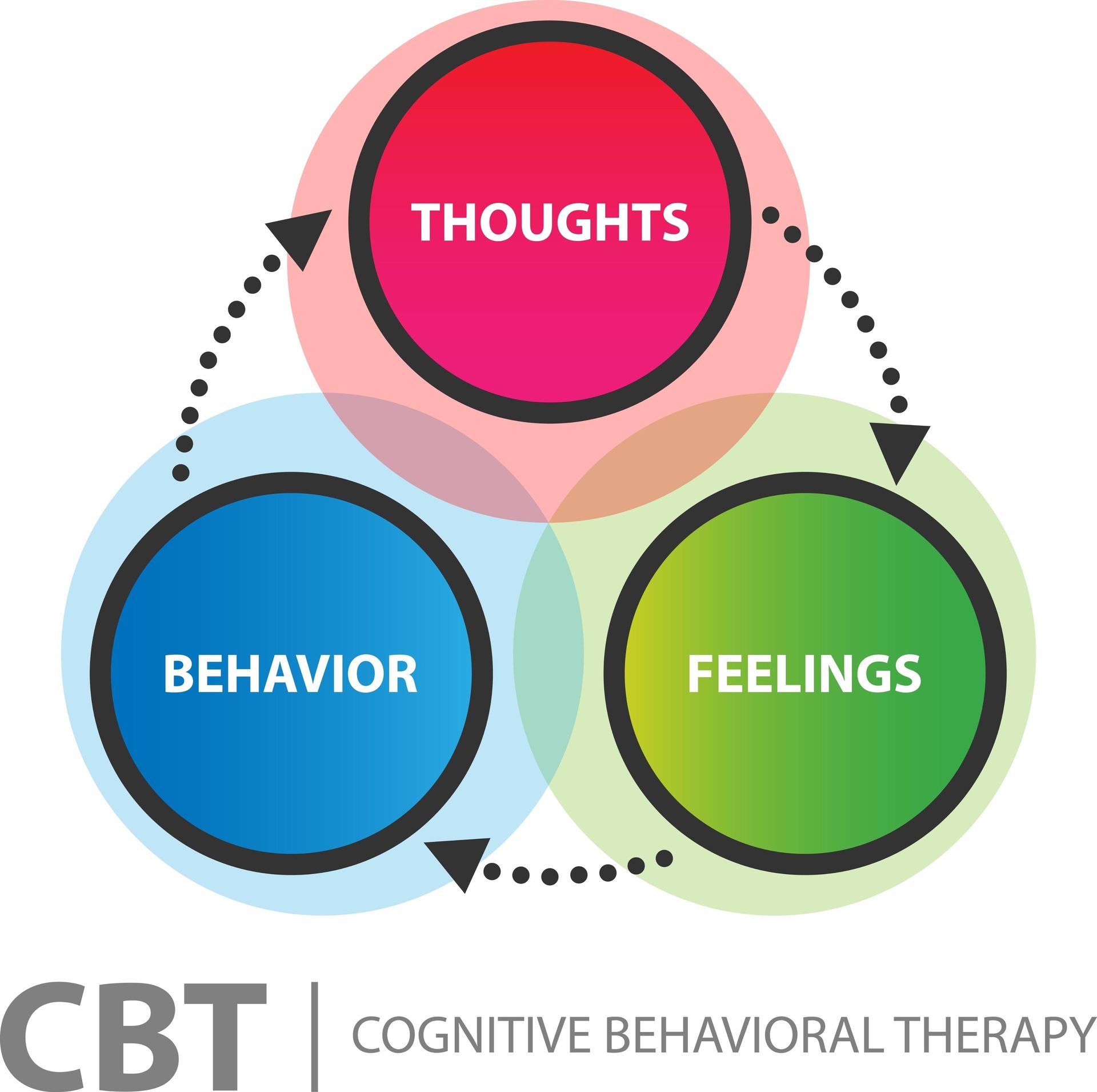 Diagram of Cognitive Behavioral Therapy (CBT): Thoughts, Feelings, and Behavior interconnected in a cycle.