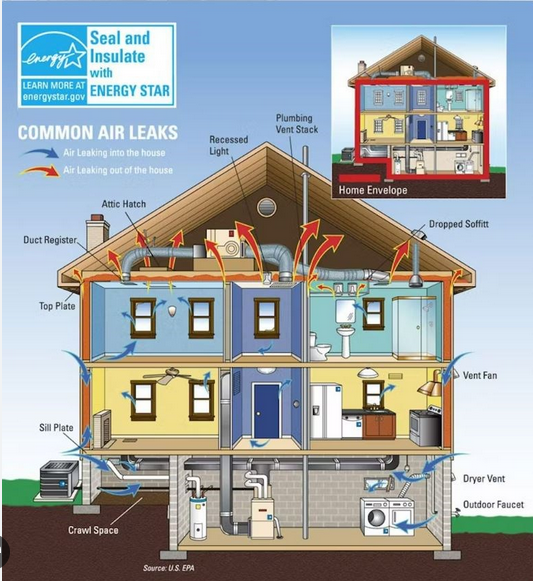 A diagram of a house showing common air leaks