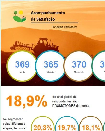 Gráfico de acompanhamento de satisfação com números e porcentagens, apresentando uma cena de fazenda ao pôr do sol.