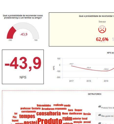 Gráfico da pontuação NPS: uma pontuação NPS vermelha de -43,9. Também um rosto triste com pontuação de 62,6%.