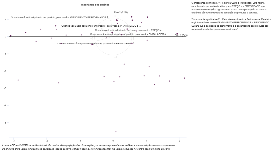 Multivariada: Análise dos Componentes Principais