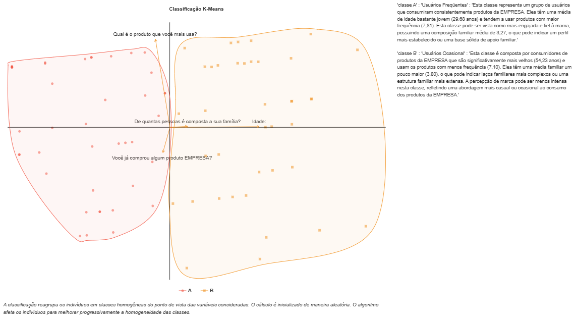Multivariada: Classificação K-means (Clusterização)