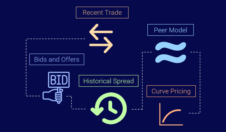 A colorful chart of the muni bond pricing methodology process