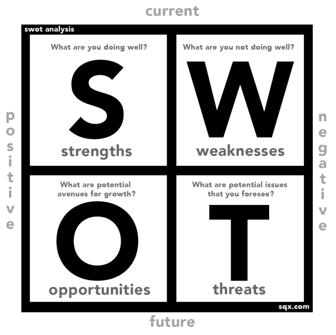 A black and white poster showing the strengths, weaknesses, opportunities, and threats of a company.