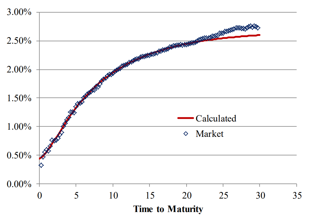 A graph showing the time to maturity of a bond.
