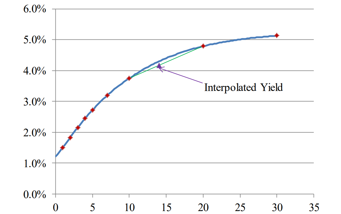 A graph showing the interpolated yield of a bond.