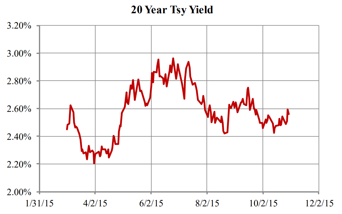 A graph showing the 20 year yield of a bond.