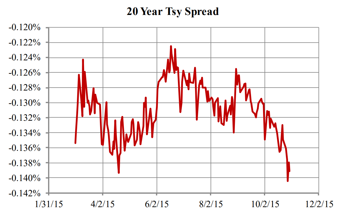 A graph of a 20 year tsy spread.