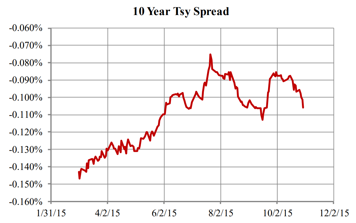A graph of a 10 year tsy spread.