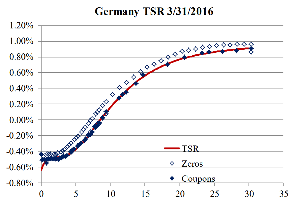 A graph of A Germany Treasury on 3/31/2016.