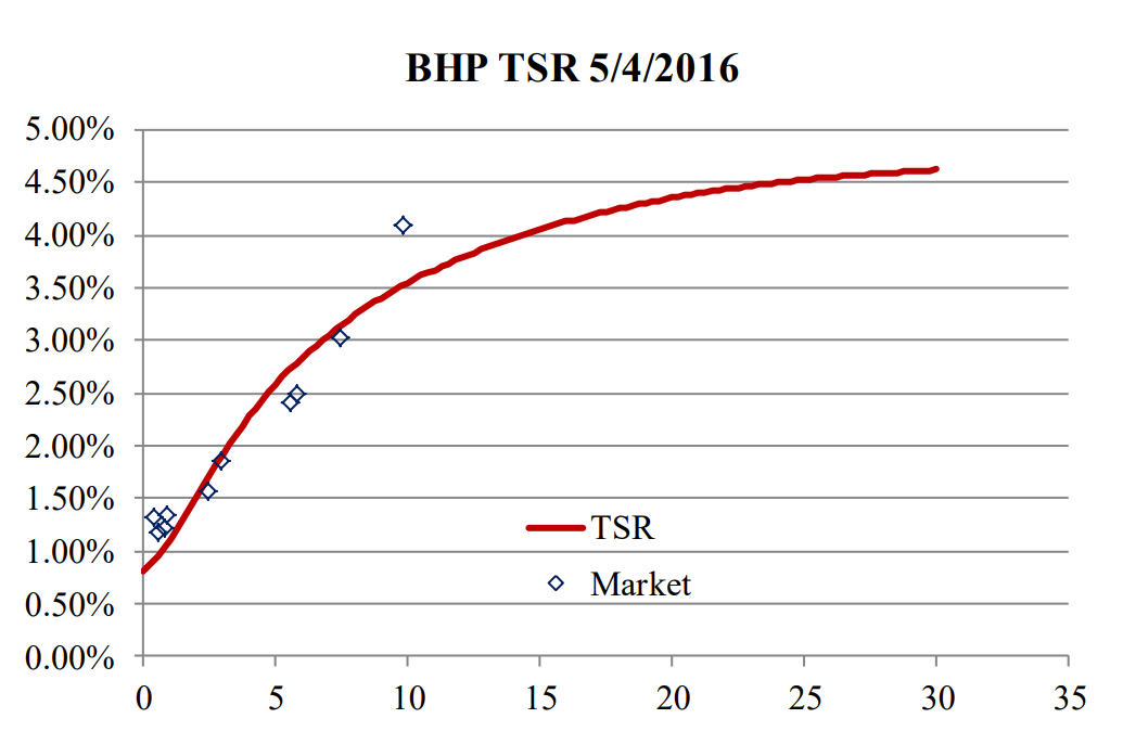 A graph showing the bhp tsr 5/4/2016.