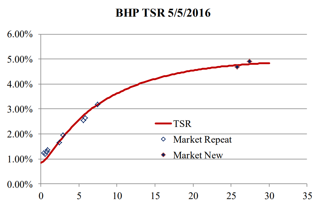 A graph showing the percentage of market repeat and market new,