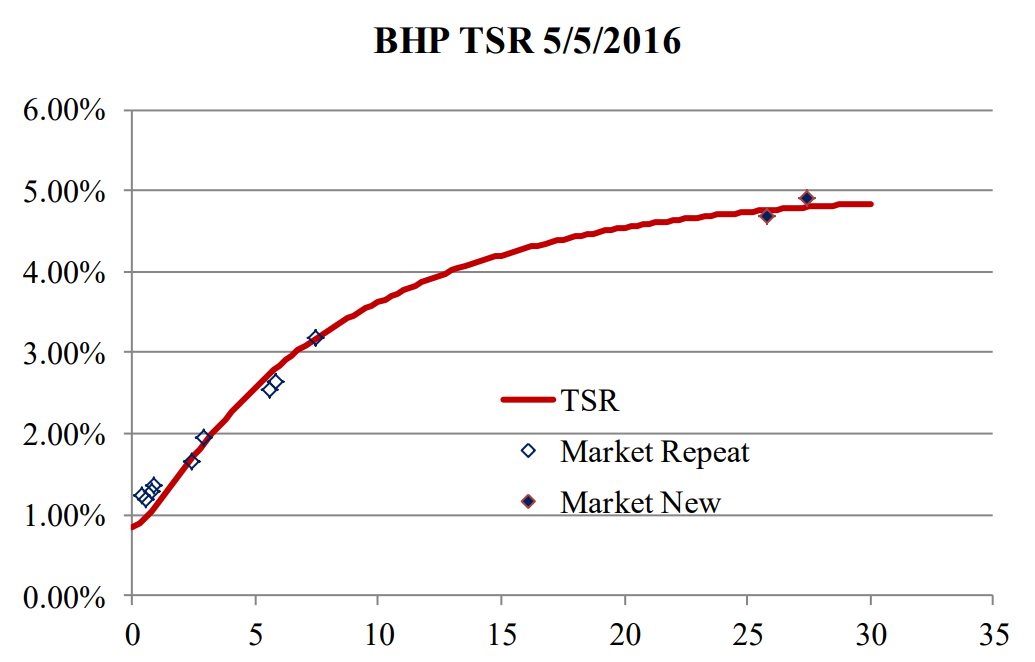 A graph showing the percentage of market repeat and market new.