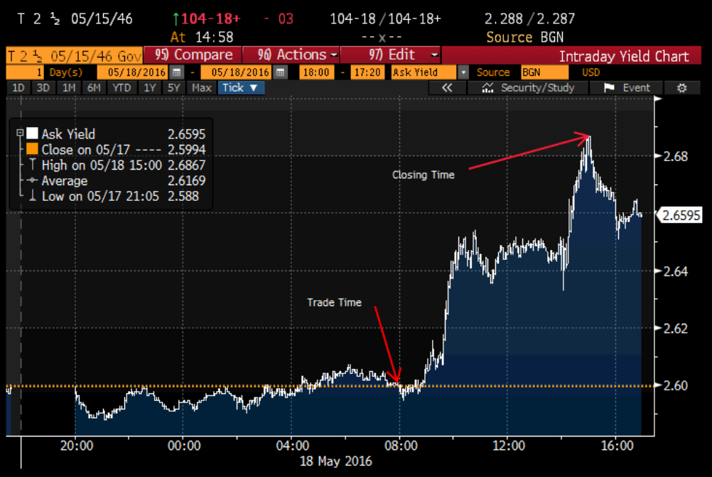 A computer screen shows a graph of the bond market