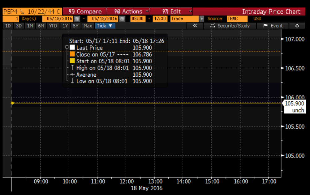A computer screen shows a price chart for a bond,