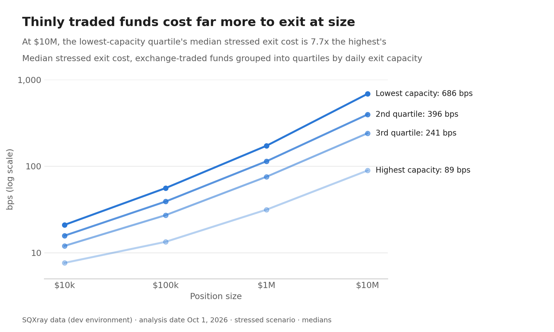 Line chart with four blue trend lines comparing ETF trade costs over time, all rising through late 2024