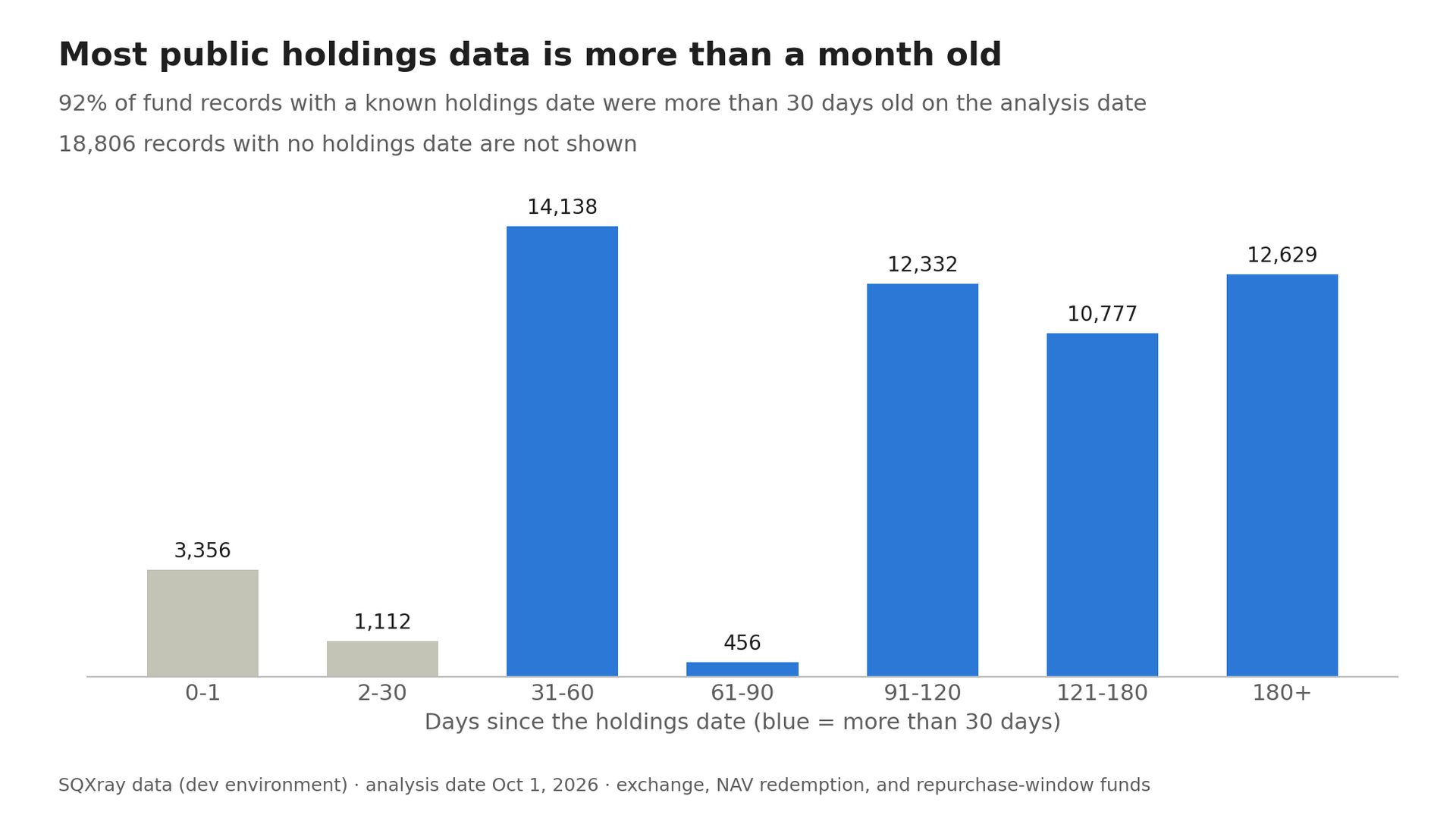 Bar chart showing most public holdings data is more than a month old, with blue and gray bars by age range.
